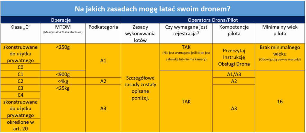 Tabela przedstawiająca podział dronów na klasy